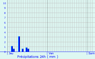 Graphique des précipitations prvues pour Chaudenay-le-Chteau