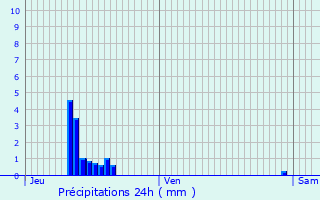 Graphique des précipitations prvues pour couviez