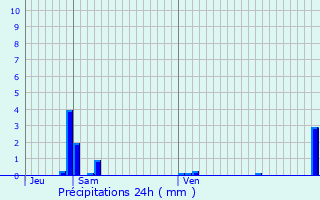 Graphique des précipitations prvues pour Le Plessis-Robinson