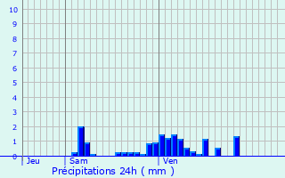 Graphique des précipitations prvues pour Derbamont