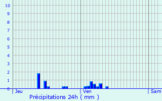 Graphique des précipitations prvues pour Griselles