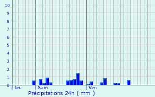 Graphique des précipitations prvues pour Chanteraine