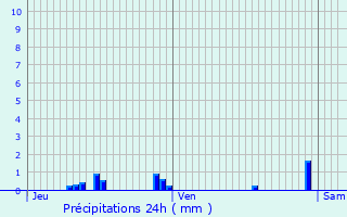 Graphique des précipitations prvues pour Torcy