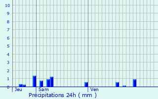Graphique des précipitations prvues pour Chaudenay-le-Chteau