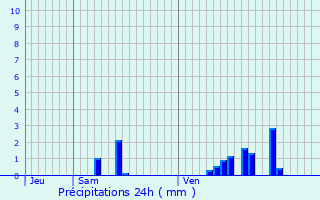 Graphique des précipitations prvues pour Fours