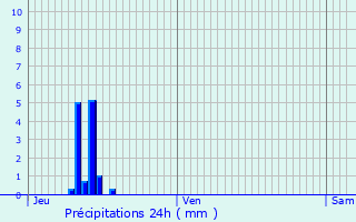 Graphique des précipitations prvues pour Montblainville