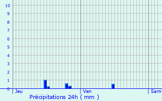 Graphique des précipitations prvues pour Dinay