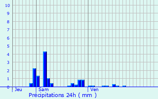 Graphique des précipitations prvues pour Ruppes