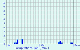 Graphique des précipitations prvues pour Sainte-Genevive-des-Bois