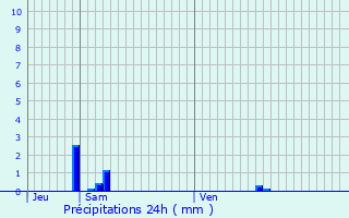 Graphique des précipitations prvues pour Montoison