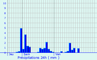 Graphique des précipitations prvues pour Villotte-devant-Louppy