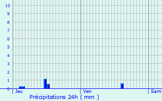 Graphique des précipitations prvues pour Velars-sur-Ouche