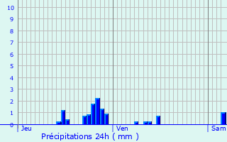 Graphique des précipitations prvues pour Harchchamp