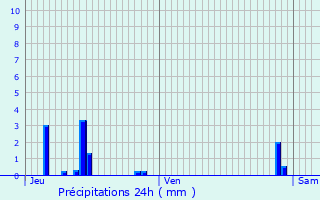 Graphique des précipitations prvues pour Brunehamel