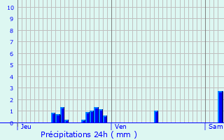 Graphique des précipitations prvues pour Ballville