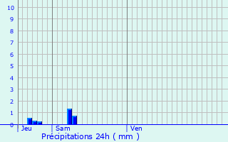 Graphique des précipitations prvues pour Ham