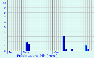 Graphique des précipitations prvues pour La Tronche