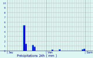 Graphique des précipitations prvues pour La Fermet