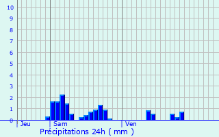 Graphique des précipitations prvues pour Rambluzin-et-Benote-Vaux