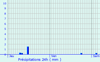 Graphique des précipitations prvues pour Chmery