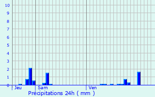 Graphique des précipitations prvues pour Millay
