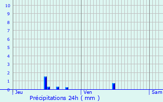 Graphique des précipitations prvues pour Vernot