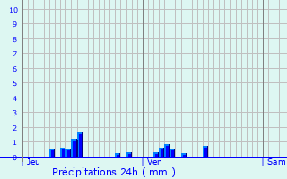 Graphique des précipitations prvues pour Prcy-sous-Thil