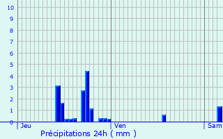 Graphique des précipitations prvues pour Saint-Gorgon