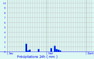 Graphique des précipitations prvues pour Brmur-et-Vaurois