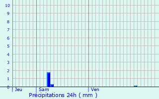 Graphique des précipitations prvues pour Nojeon-en-Vexin