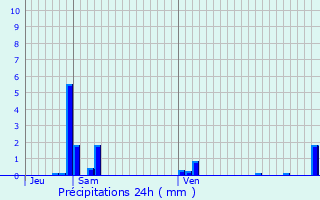 Graphique des précipitations prvues pour Bagneux