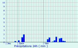 Graphique des précipitations prvues pour Prcy-sous-Thil