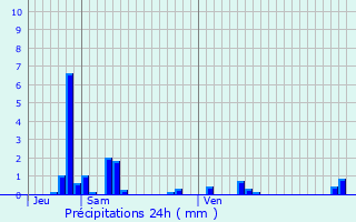 Graphique des précipitations prvues pour Bivres