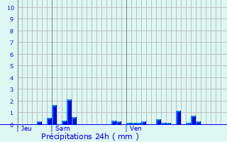 Graphique des précipitations prvues pour Saint-Hlier