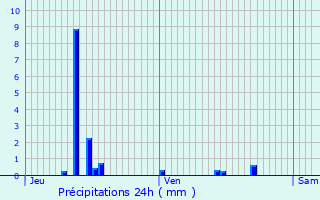 Graphique des précipitations prvues pour Amilly