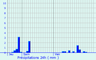 Graphique des précipitations prvues pour Chiddes