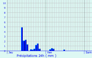 Graphique des précipitations prvues pour Willeroncourt