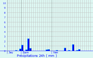 Graphique des précipitations prvues pour Chevannay