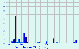 Graphique des précipitations prvues pour Chret