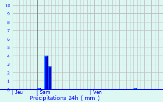 Graphique des précipitations prvues pour Mcon