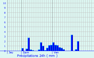 Graphique des précipitations prvues pour Ubxy