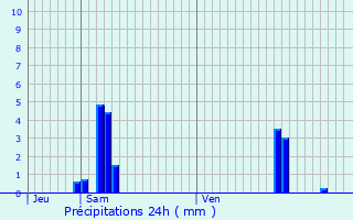 Graphique des précipitations prvues pour Maizy