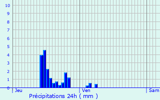 Graphique des précipitations prvues pour Baudigncourt