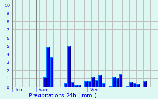 Graphique des précipitations prvues pour Bure-les-Templiers