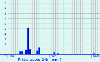 Graphique des précipitations prvues pour Osches