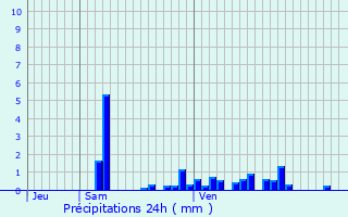 Graphique des précipitations prvues pour Poiseul-la-Grange