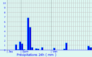 Graphique des précipitations prvues pour Presles-et-Boves