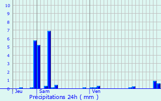 Graphique des précipitations prvues pour Paris 4me Arrondissement