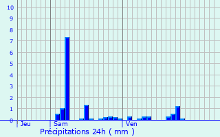 Graphique des précipitations prvues pour Vix