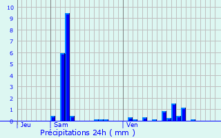 Graphique des précipitations prvues pour Chamesson